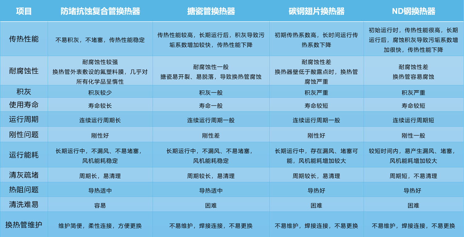 复合管换热器性能比较