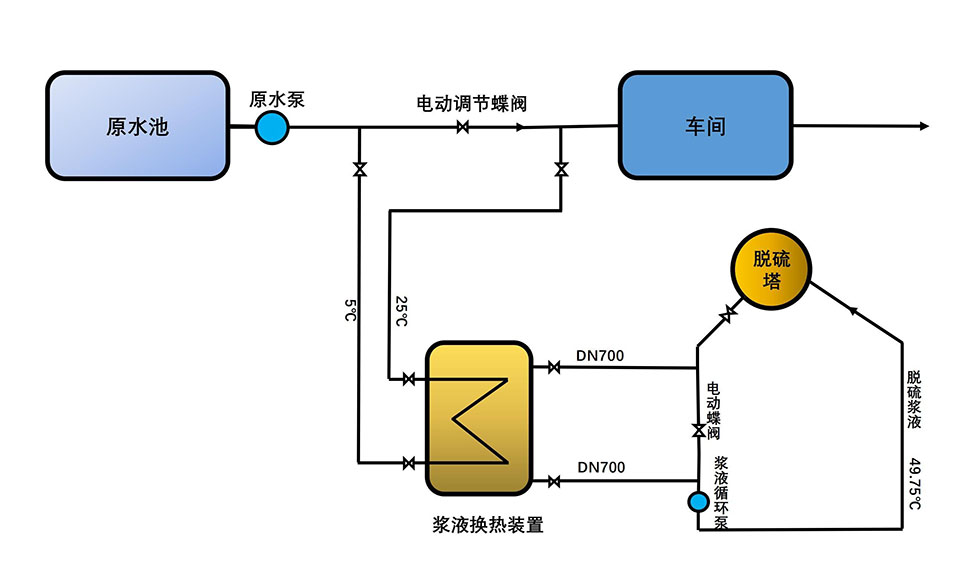氟塑料换热器,脱硫浆液余热回收